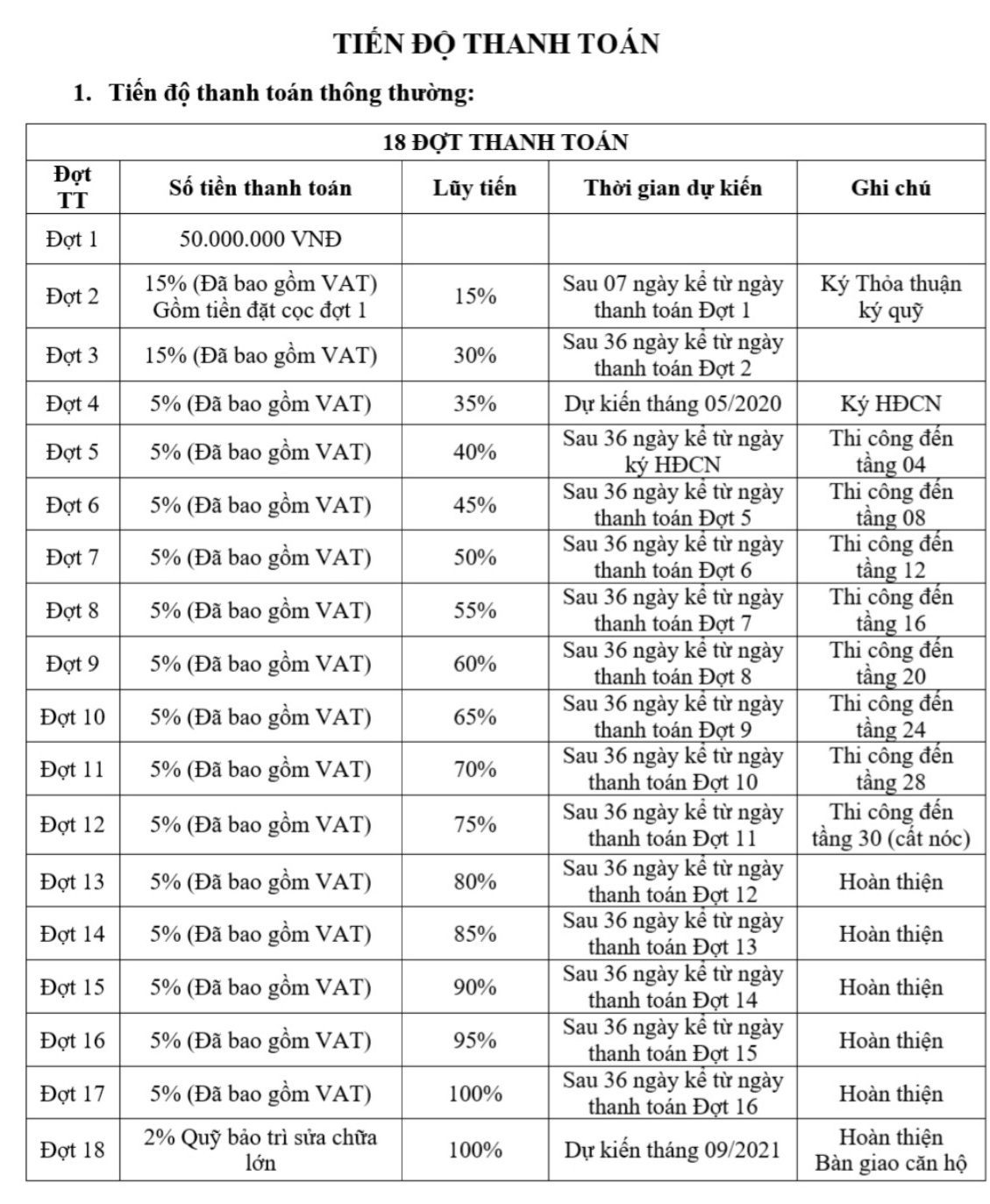 Tiến độ thanh toán Wyndham Lynn Times Thanh Thủy